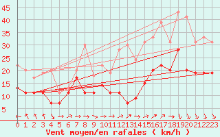 Courbe de la force du vent pour Roissy (95)