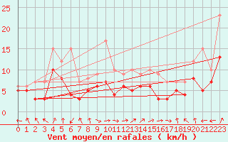 Courbe de la force du vent pour Chieming