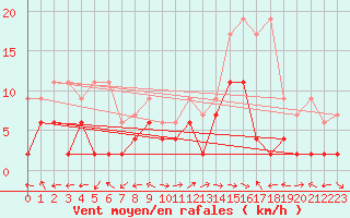 Courbe de la force du vent pour Schiers
