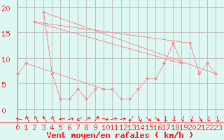 Courbe de la force du vent pour Navacerrada