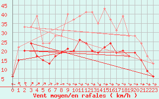 Courbe de la force du vent pour Cognac (16)