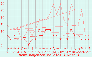 Courbe de la force du vent pour Goettingen