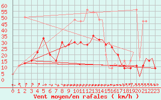 Courbe de la force du vent pour Middle Wallop