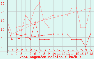 Courbe de la force du vent pour Trondheim Voll