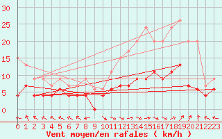 Courbe de la force du vent pour Carpentras (84)