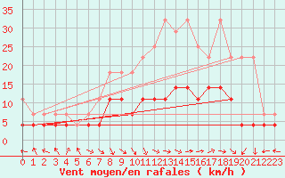 Courbe de la force du vent pour Bamberg