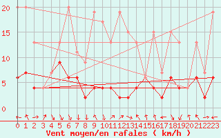 Courbe de la force du vent pour Gornergrat