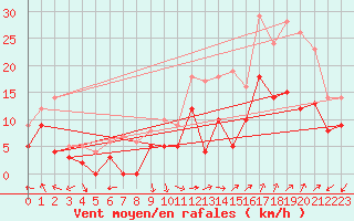 Courbe de la force du vent pour Orange (84)