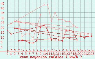 Courbe de la force du vent pour Leucate (11)