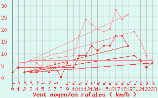 Courbe de la force du vent pour Saint-Brieuc (22)