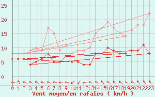 Courbe de la force du vent pour Niort (79)