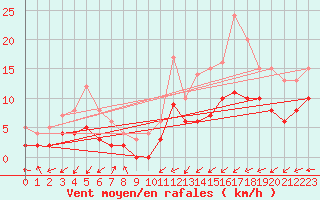 Courbe de la force du vent pour Brianon (05)