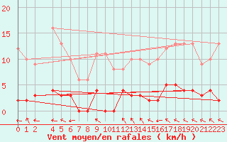 Courbe de la force du vent pour La Comella (And)