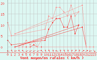 Courbe de la force du vent pour Quevaucamps (Be)