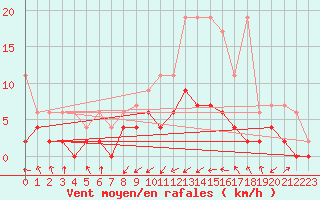 Courbe de la force du vent pour Aadorf / Tnikon
