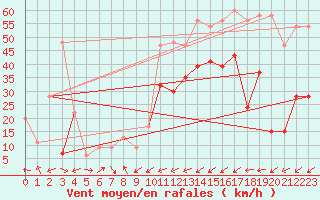 Courbe de la force du vent pour Warcop Range