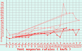 Courbe de la force du vent pour Oehringen