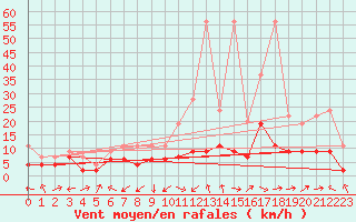 Courbe de la force du vent pour Altenrhein