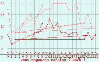 Courbe de la force du vent pour La Brvine (Sw)