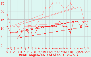 Courbe de la force du vent pour Gera-Leumnitz