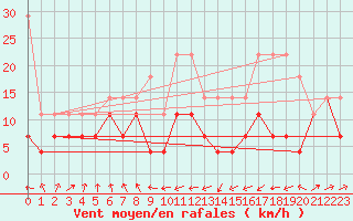 Courbe de la force du vent pour Cabo Busto