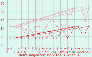 Courbe de la force du vent pour Wernigerode