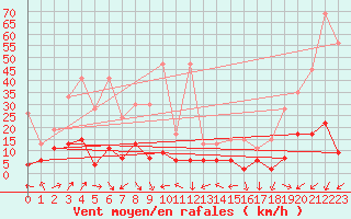 Courbe de la force du vent pour Arosa