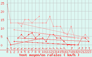 Courbe de la force du vent pour Buchs / Aarau