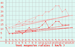 Courbe de la force du vent pour Inari Angeli