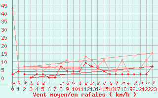 Courbe de la force du vent pour Wynau