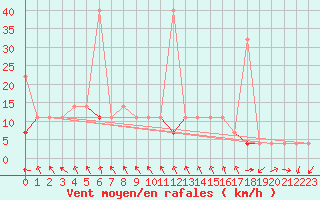 Courbe de la force du vent pour Hakadal