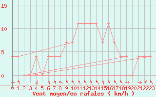 Courbe de la force du vent pour Bischofshofen