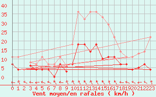 Courbe de la force du vent pour Saelices El Chico