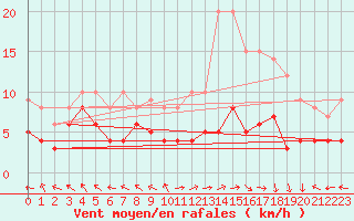 Courbe de la force du vent pour Pau (64)