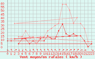 Courbe de la force du vent pour Tours (37)