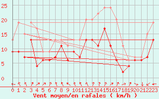 Courbe de la force du vent pour Brest (29)