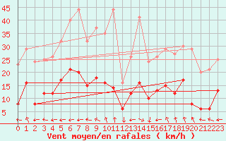 Courbe de la force du vent pour Ste (34)