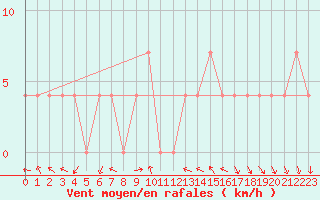 Courbe de la force du vent pour Schaerding