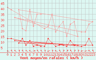 Courbe de la force du vent pour Flhli