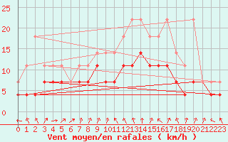 Courbe de la force du vent pour Ernage (Be)