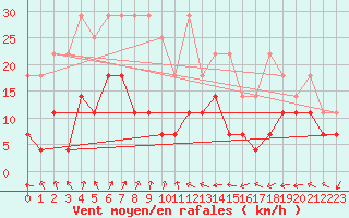Courbe de la force du vent pour Leinefelde