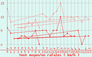 Courbe de la force du vent pour Chteaudun (28)