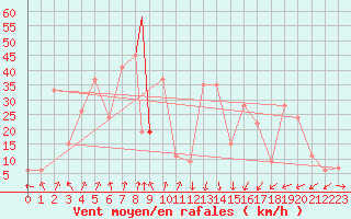 Courbe de la force du vent pour Akureyri