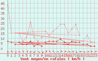 Courbe de la force du vent pour Monte Rosa