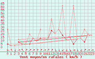 Courbe de la force du vent pour Naluns / Schlivera