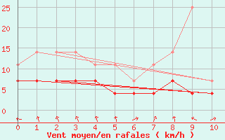 Courbe de la force du vent pour Palmares