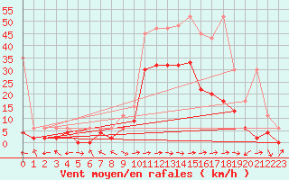 Courbe de la force du vent pour Visp