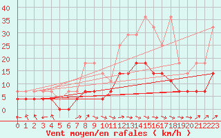 Courbe de la force du vent pour Offenbach Wetterpar