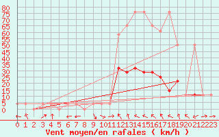 Courbe de la force du vent pour Innsbruck
