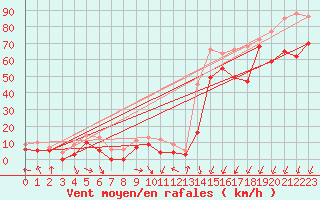Courbe de la force du vent pour Cap de la Hague (50)